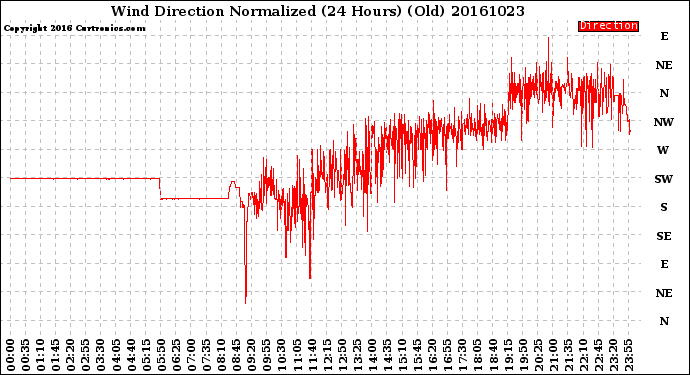 Milwaukee Weather Wind Direction<br>Normalized<br>(24 Hours) (Old)