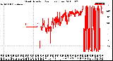 Milwaukee Weather Wind Direction<br>(24 Hours) (Raw)