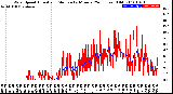 Milwaukee Weather Wind Speed<br>Actual and Median<br>by Minute<br>(24 Hours) (Old)