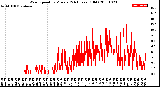 Milwaukee Weather Wind Speed<br>by Minute<br>(24 Hours) (Old)