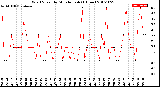 Milwaukee Weather Wind Speed<br>by Minute mph<br>(1 Hour)