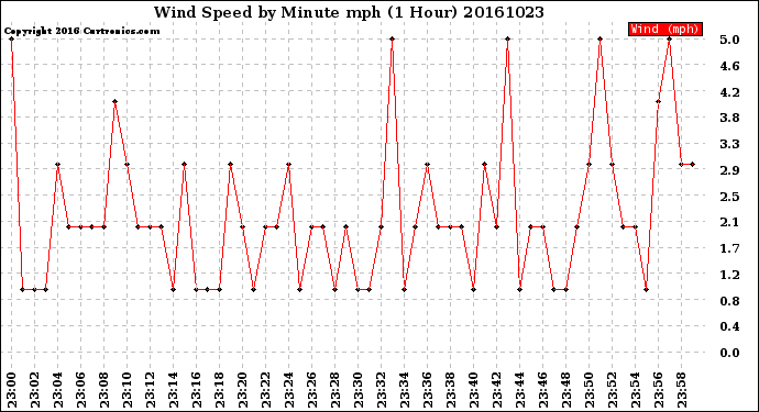 Milwaukee Weather Wind Speed<br>by Minute mph<br>(1 Hour)