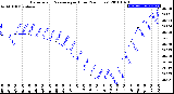 Milwaukee Weather Barometric Pressure<br>per Hour<br>(24 Hours)