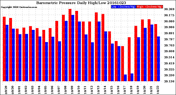 Milwaukee Weather Barometric Pressure<br>Daily High/Low