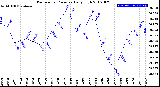 Milwaukee Weather Barometric Pressure<br>Daily High