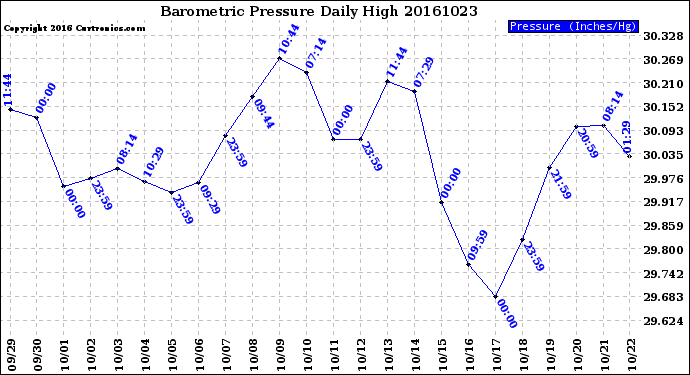 Milwaukee Weather Barometric Pressure<br>Daily High