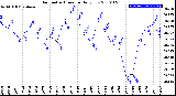 Milwaukee Weather Barometric Pressure<br>Daily Low