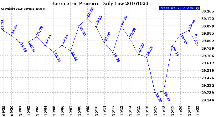 Milwaukee Weather Barometric Pressure<br>Daily Low