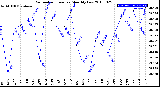 Milwaukee Weather Barometric Pressure<br>Monthly Low