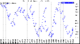 Milwaukee Weather Wind Chill<br>Daily Low