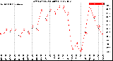 Milwaukee Weather Dew Point<br>(24 Hours)