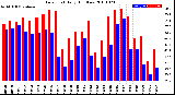 Milwaukee Weather Dew Point<br>Daily High/Low