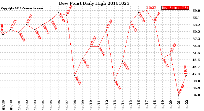 Milwaukee Weather Dew Point<br>Daily High