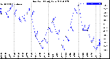 Milwaukee Weather Dew Point<br>Daily Low