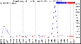 Milwaukee Weather Evapotranspiration<br>vs Rain per Day<br>(Inches)