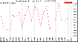 Milwaukee Weather Evapotranspiration<br>per Day (Inches)