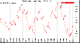 Milwaukee Weather Heat Index<br>Daily High