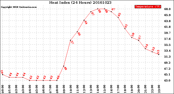 Milwaukee Weather Heat Index<br>(24 Hours)