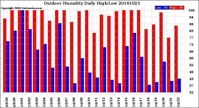 Milwaukee Weather Outdoor Humidity<br>Daily High/Low