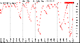 Milwaukee Weather Outdoor Humidity<br>Daily High