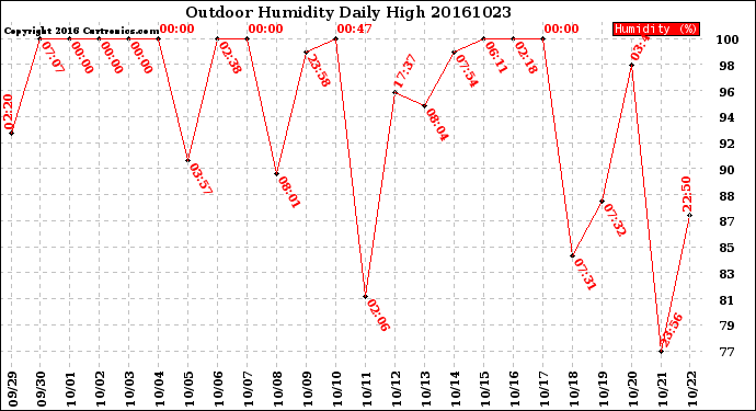 Milwaukee Weather Outdoor Humidity<br>Daily High