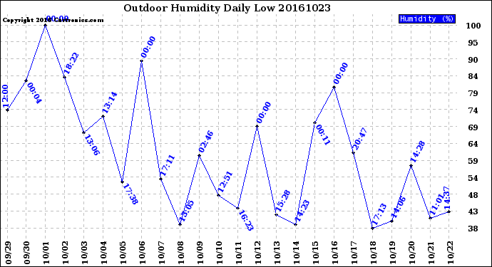 Milwaukee Weather Outdoor Humidity<br>Daily Low