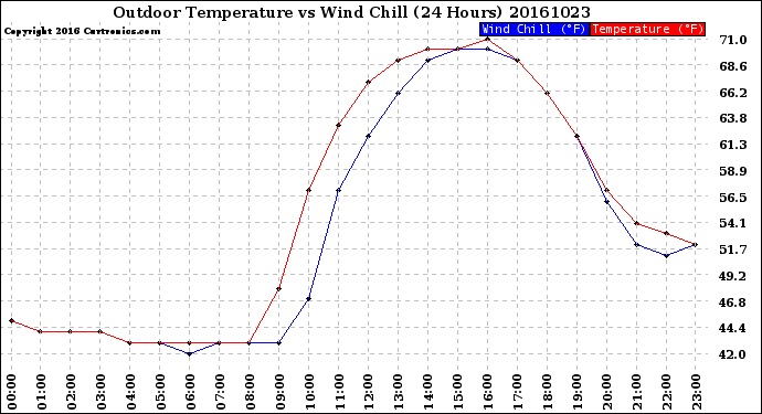 Milwaukee Weather Outdoor Temperature<br>vs Wind Chill<br>(24 Hours)