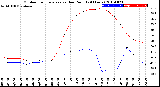 Milwaukee Weather Outdoor Temperature<br>vs Dew Point<br>(24 Hours)