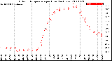 Milwaukee Weather Outdoor Temperature<br>per Hour<br>(24 Hours)