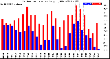 Milwaukee Weather Outdoor Temperature<br>Daily High/Low