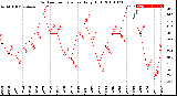 Milwaukee Weather Outdoor Temperature<br>Daily High