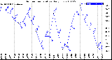 Milwaukee Weather Outdoor Temperature<br>Daily Low