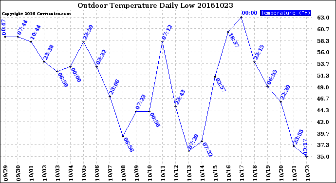 Milwaukee Weather Outdoor Temperature<br>Daily Low