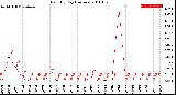 Milwaukee Weather Rain<br>By Day<br>(Inches)