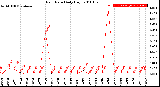 Milwaukee Weather Rain Rate<br>Daily High