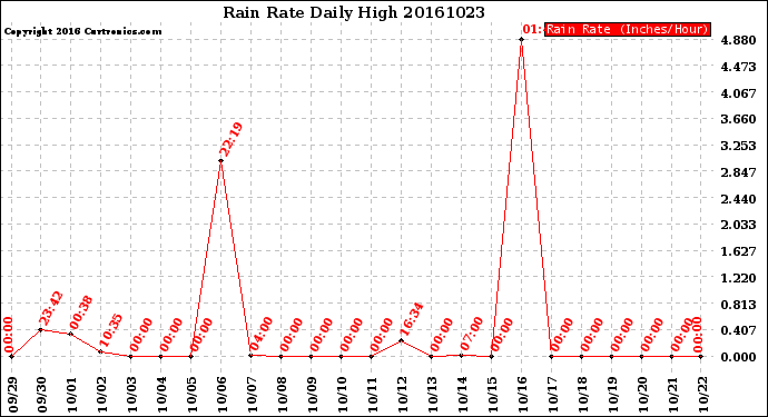 Milwaukee Weather Rain Rate<br>Daily High