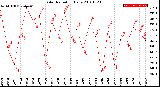 Milwaukee Weather Solar Radiation<br>Daily