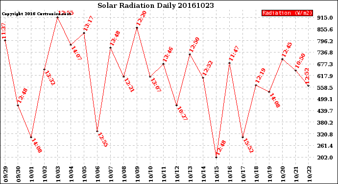 Milwaukee Weather Solar Radiation<br>Daily