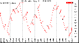 Milwaukee Weather THSW Index<br>Daily High