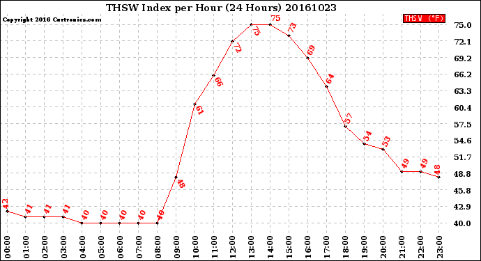 Milwaukee Weather THSW Index<br>per Hour<br>(24 Hours)