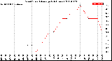 Milwaukee Weather Wind Speed<br>Average<br>(24 Hours)