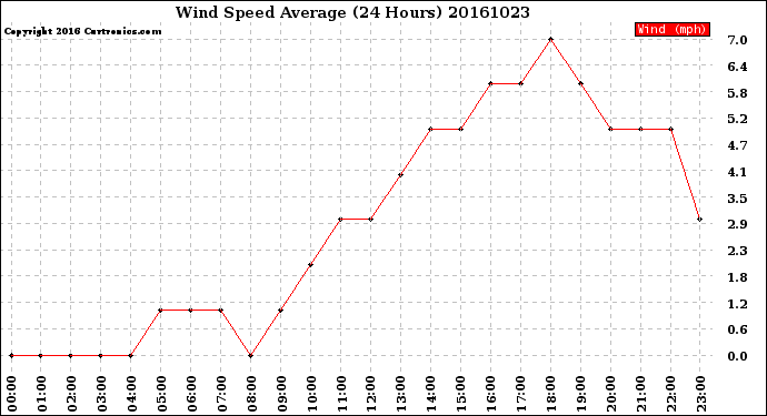 Milwaukee Weather Wind Speed<br>Average<br>(24 Hours)