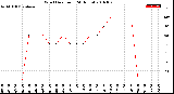 Milwaukee Weather Wind Direction<br>(24 Hours)