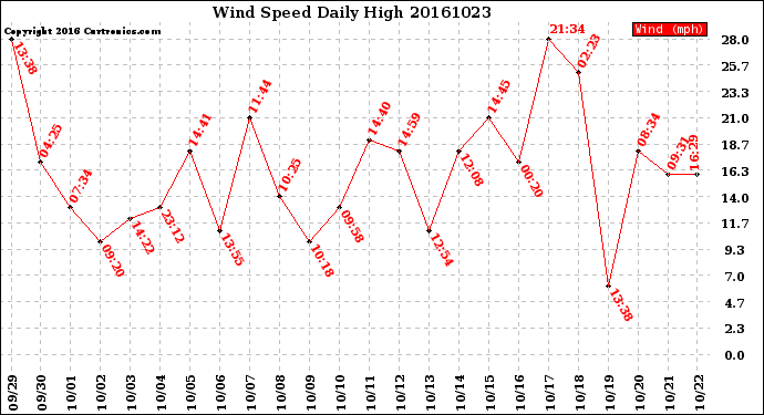 Milwaukee Weather Wind Speed<br>Daily High