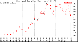 Milwaukee Weather Wind Speed<br>Hourly High<br>(24 Hours)