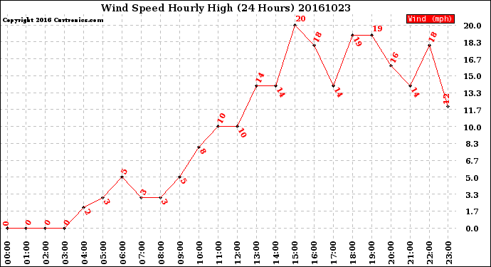 Milwaukee Weather Wind Speed<br>Hourly High<br>(24 Hours)