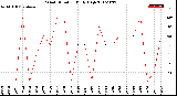 Milwaukee Weather Wind Direction<br>Daily High