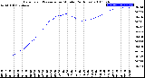 Milwaukee Weather Barometric Pressure<br>per Minute<br>(24 Hours)