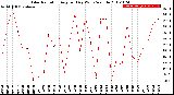 Milwaukee Weather Solar Radiation<br>Avg per Day W/m2/minute