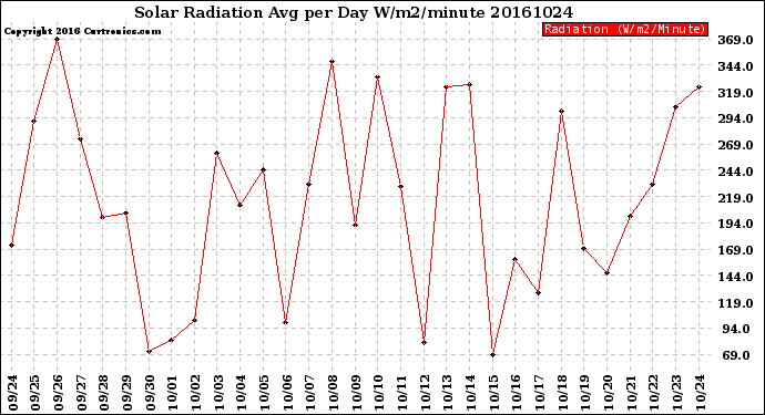 Milwaukee Weather Solar Radiation<br>Avg per Day W/m2/minute